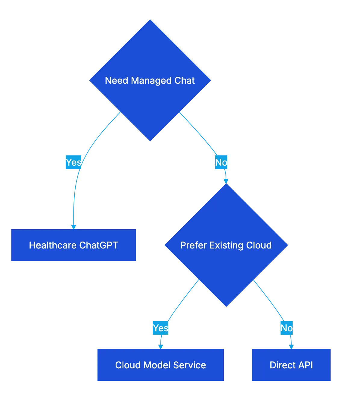 Decision Table: Comparing Your Options Diagram
