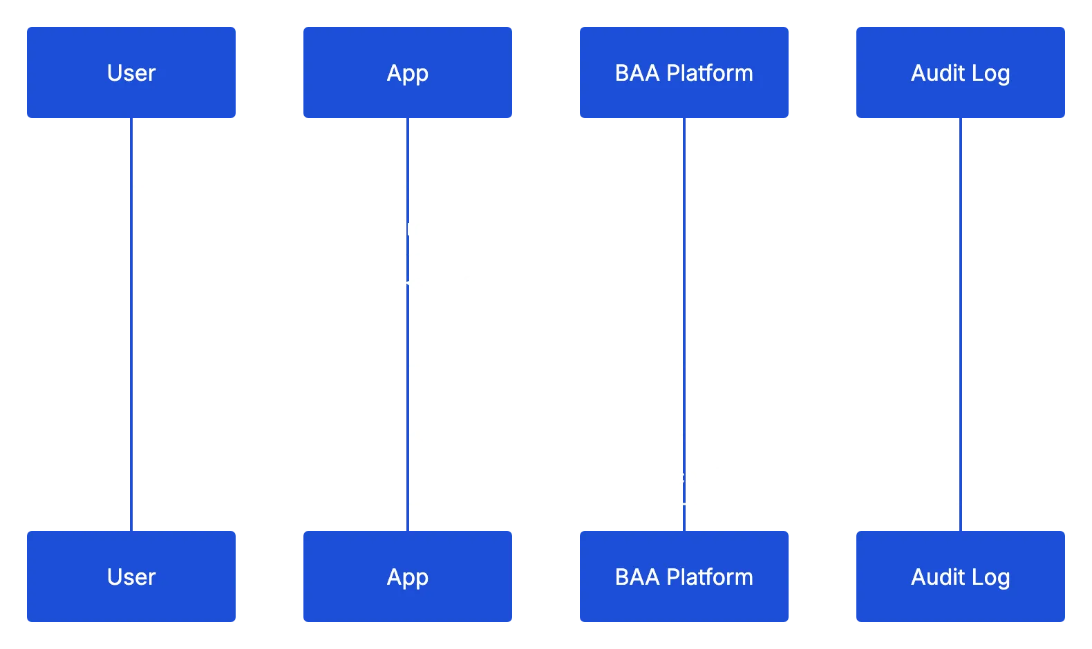 OpenAI API with BAA: When It Works and What to Configure Diagram