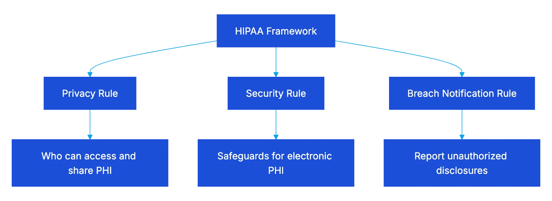 HIPAA, BAA, PHI & PII for Healthcare AI Teams